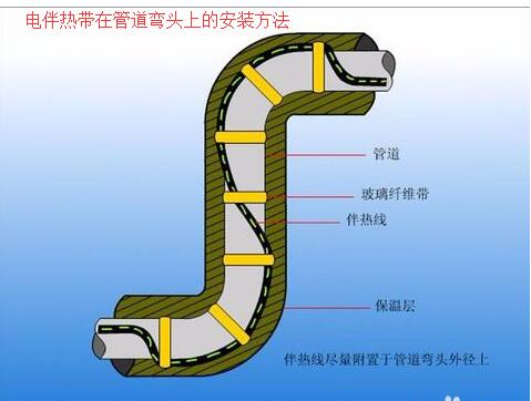 手机在线看片在管道彎頭上的接線安裝方法